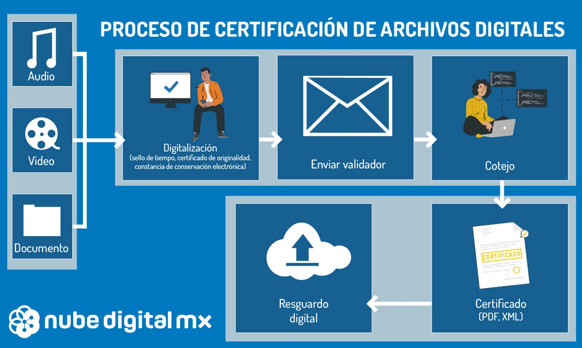 Proceso-de-certificacion-de-archivos-digitales-NDMX